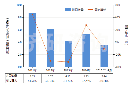 2011-2015年9月中國其他聚酯短纖＜85%棉混染色布（平米重＞170g）(HS55142300)進(jìn)口量及增速統(tǒng)計(jì)